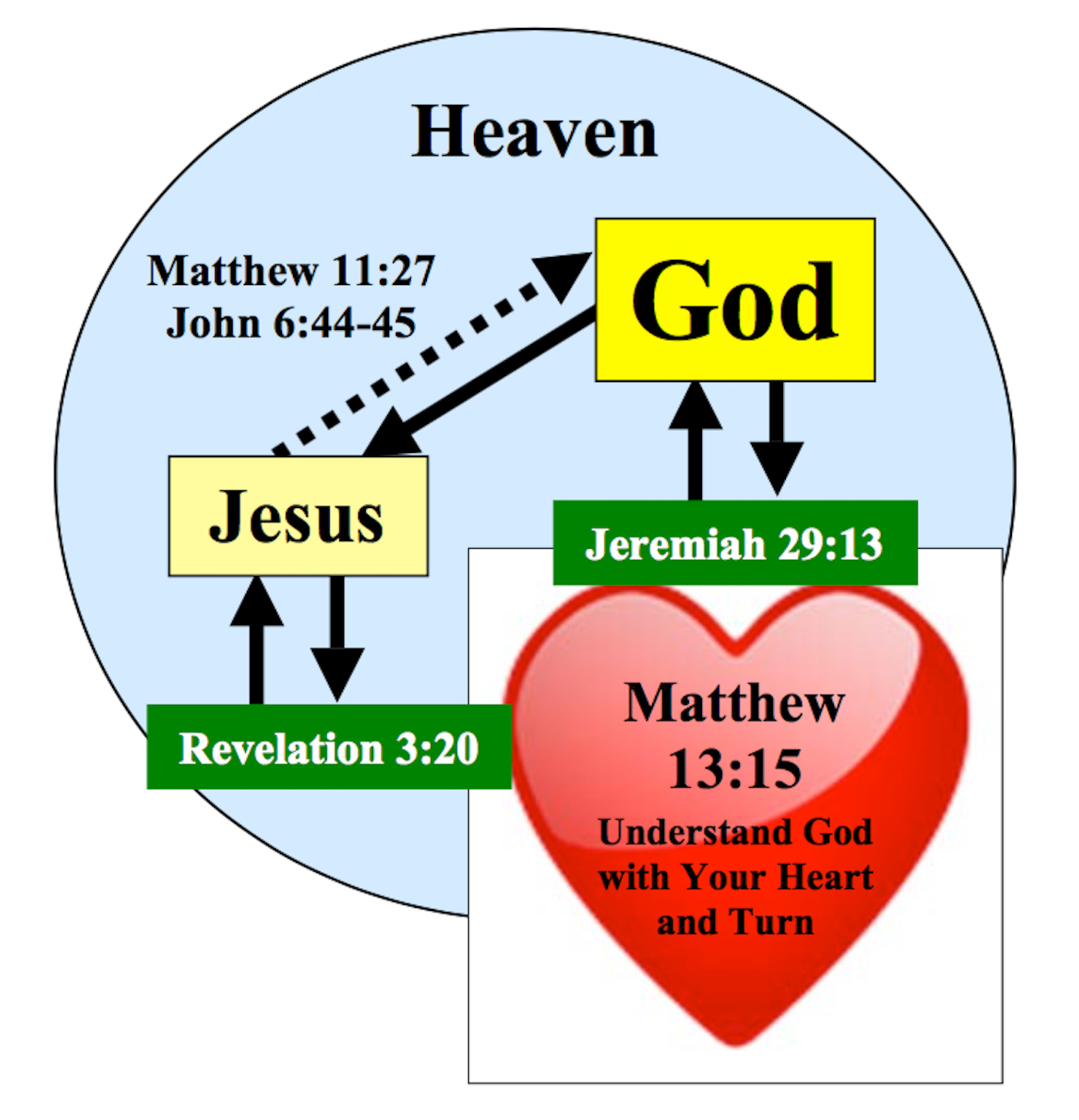 Image of Heart Scriptures